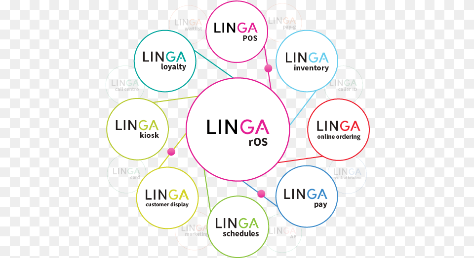 Linga Pos Cloud Based Restaurant Point Of Sale System Circle, Disk, Diagram Free Png Download