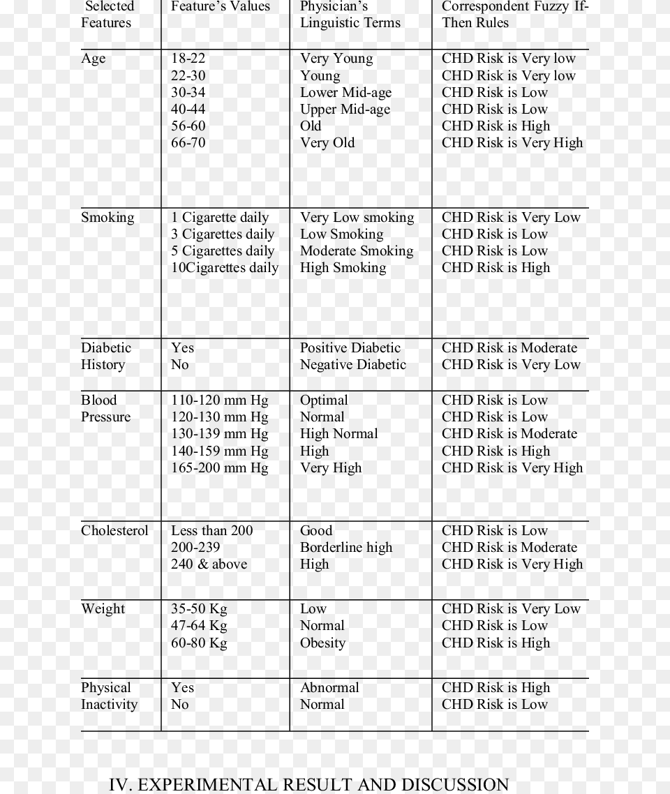 Linguistic Variables Of Coronary Heart Disease Risk Document, Text, Chart, Plot, Menu Free Png