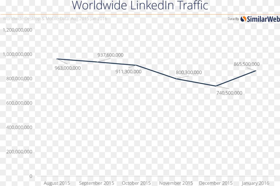 Linkedin Traffic To Media Publications Similarweb, Chart, Line Chart Free Png