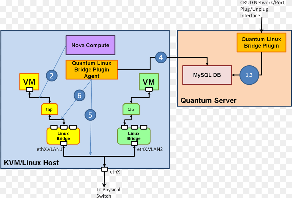 Linux Bridge Tap, Diagram, Uml Diagram Free Transparent Png