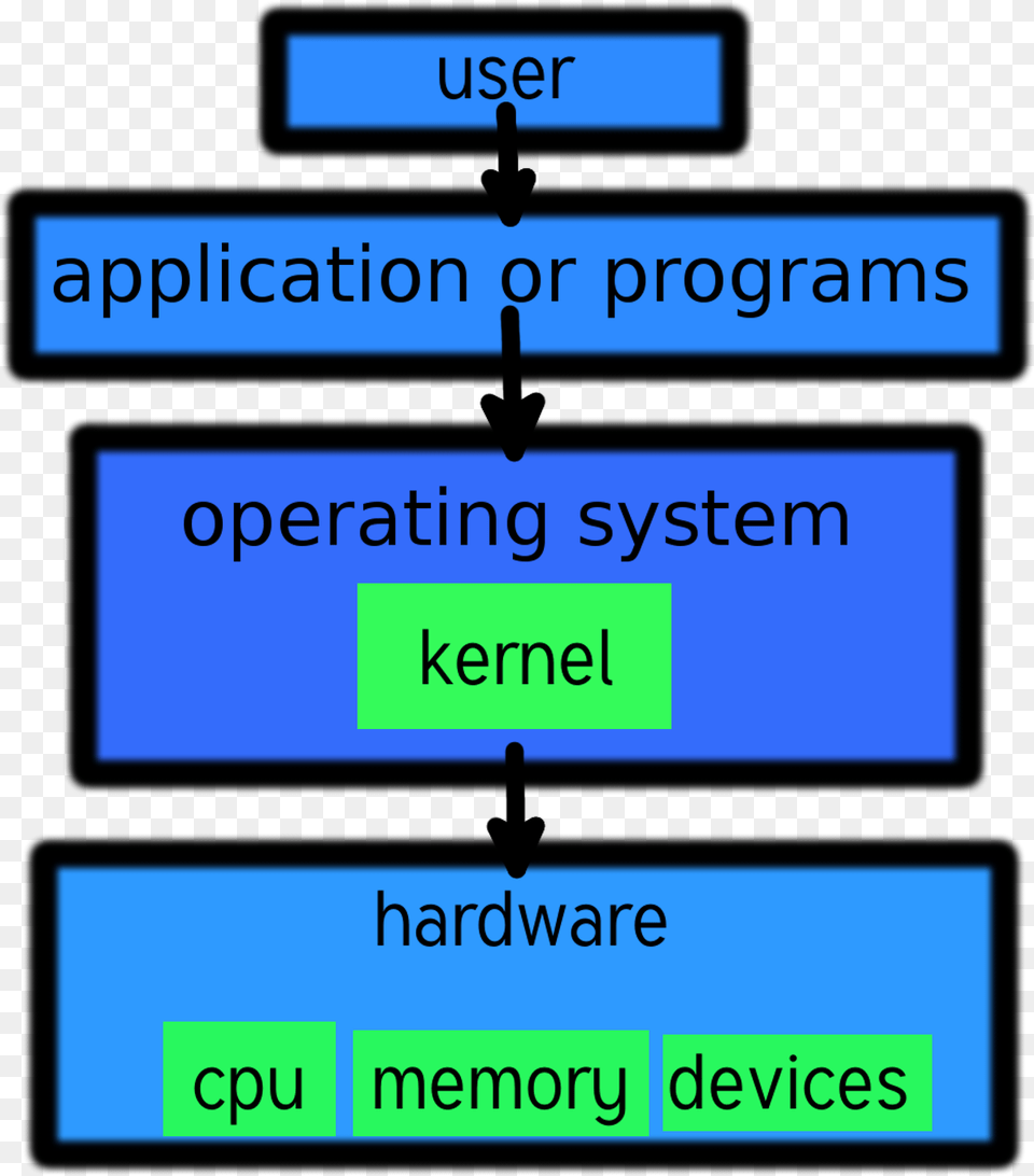 Linux Kernel And Computer Layers Kernel In Computer, Text, Scoreboard Free Png Download