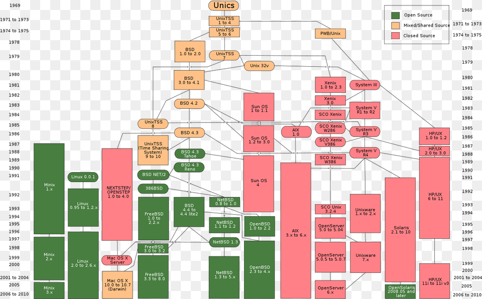 Linux Vs Unix, Scoreboard, Chart Free Transparent Png