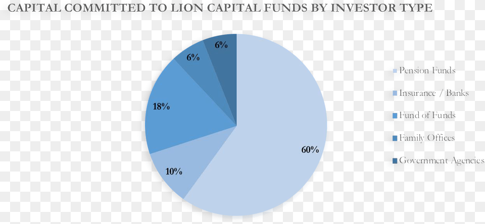 Lion Capital Investor Base Search For Current Available Sources Of Finance, Chart, Pie Chart Png