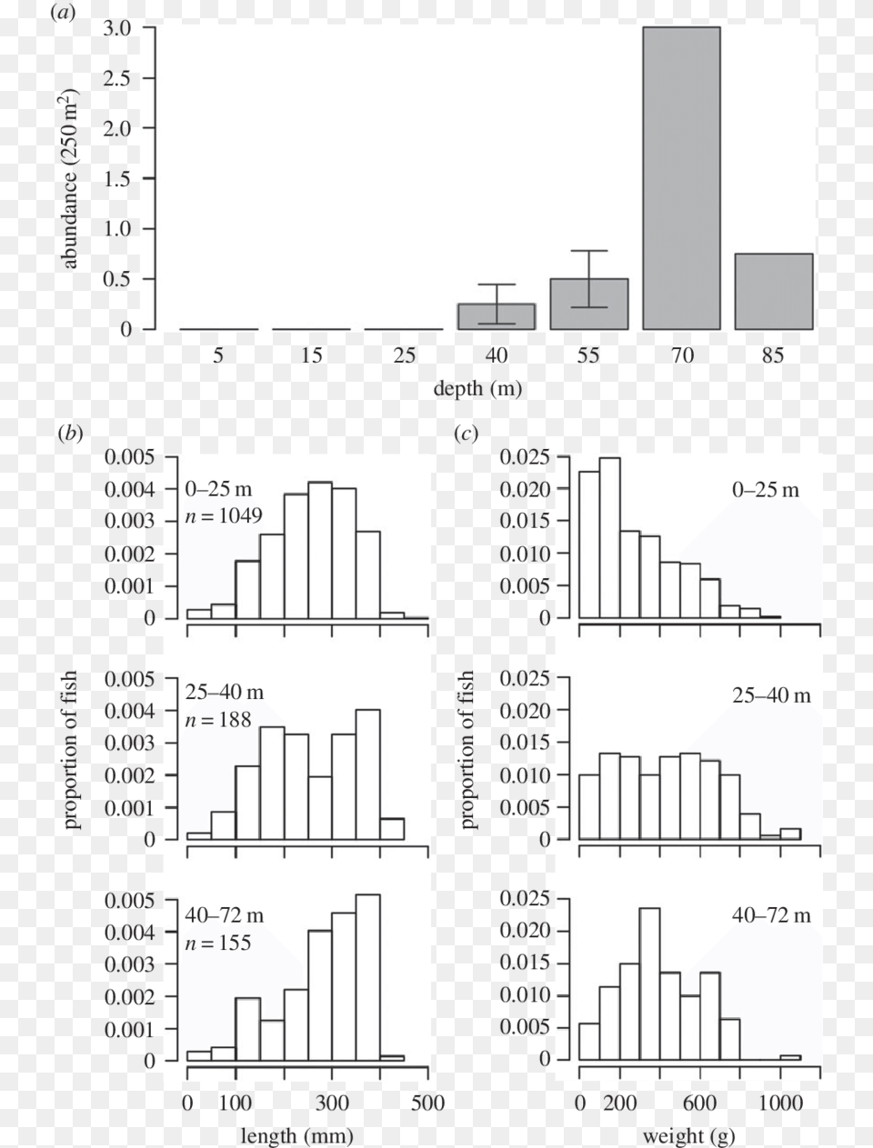 Lionfish Abundance, Chart, Diagram, Plan, Plot Png
