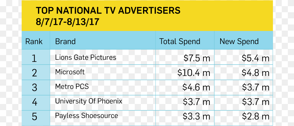 Lionsgate Pictures Edged Out The Previous Week39s Top Number, Text, Chart, Plot Free Png Download