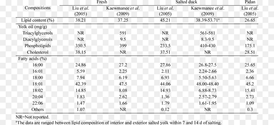 Lipid Compositions Of Pidan And Salted Duck Egg Yolk 1 1000 In Russian, Gray Free Transparent Png