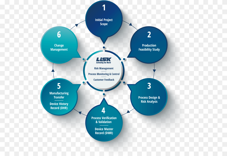 Lisk Sub Contract Engineering Process Business Leadership Development Model, Balloon, Disk, Diagram Png