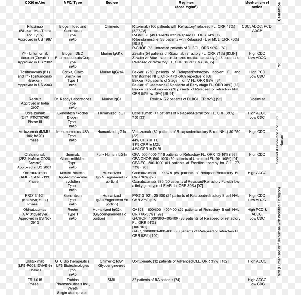 List Of Anti Cd20 Monoclonal Antibodies Monoclonal Antibody, Text Free Png