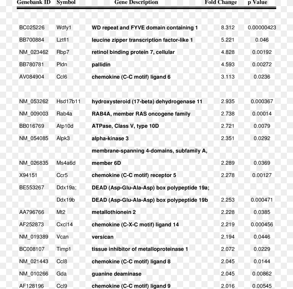 List Of Genes Of Known Function Differentially Expressed Gene, Menu, Text Free Png