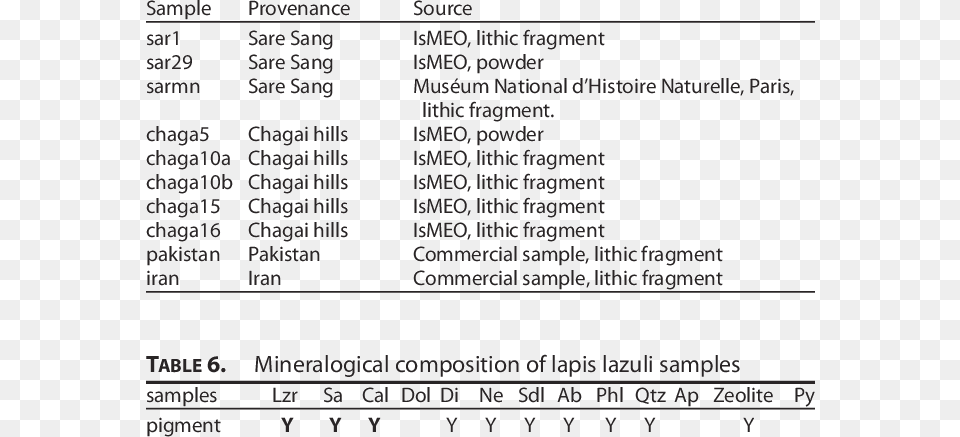 List Of The Lapis Lazuli Samples Number, Chart, Plot, Page, Text Png