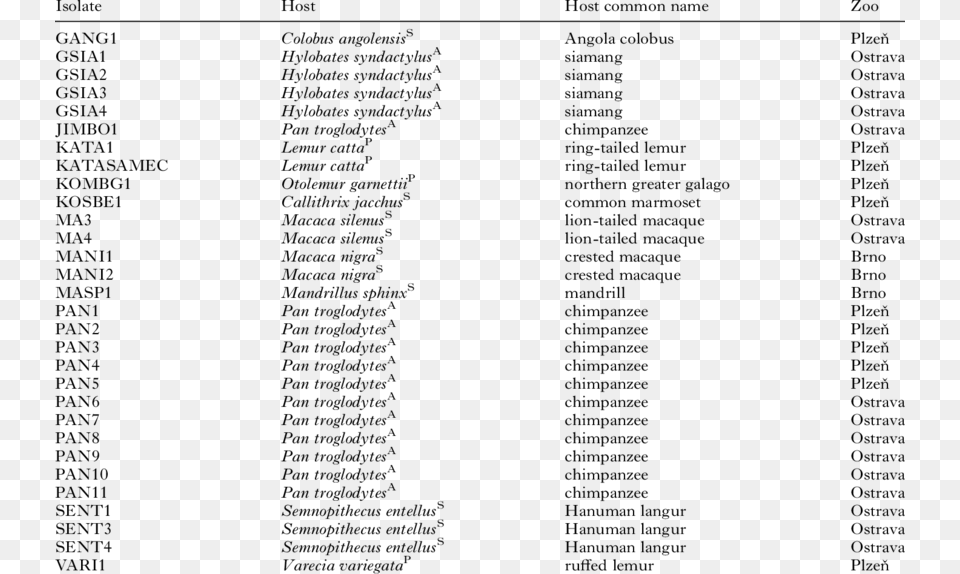 List Of Trichomonad Strains Included In The Study List Of Full Names, Text, Number, Symbol, City Png