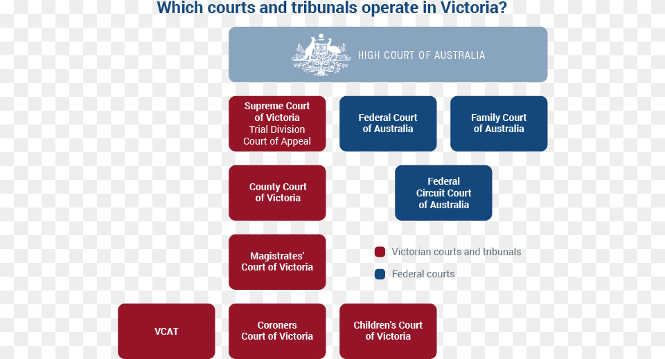List Of Victorian Courts And How They Fit In With The Hierarchy Of Courts In Victoria, Text Free Png