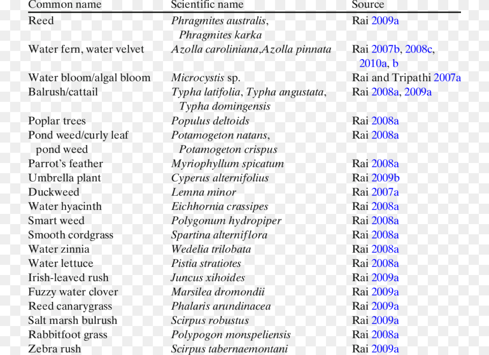 List Of Wetland Plants Used For Heavy Metal Phytoremediation Heavy Metal List, Page, Text Png Image
