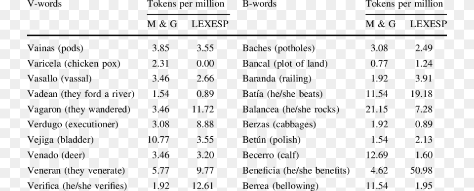 List Of Words And Frequencies Of Their Corresponding Number, Gray Png