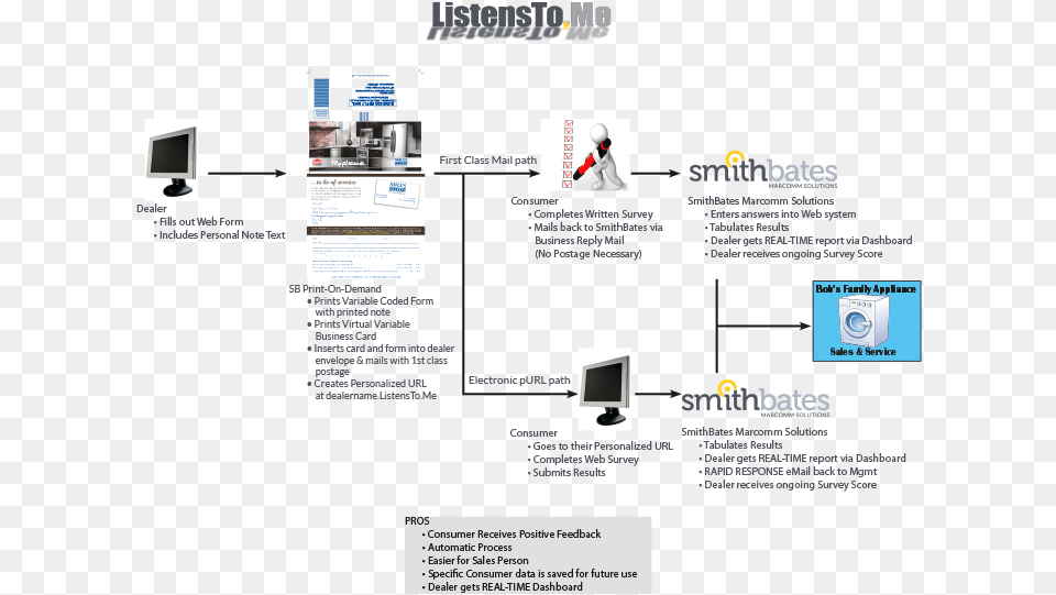 Listentome Flow Chart Web Page, File, Advertisement, Poster, Webpage Png