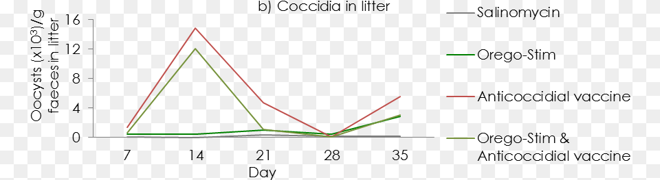 Litter Oocyst Counts In Broilers Given Salinomycin Salinomycin, Chart, Line Chart Free Png Download