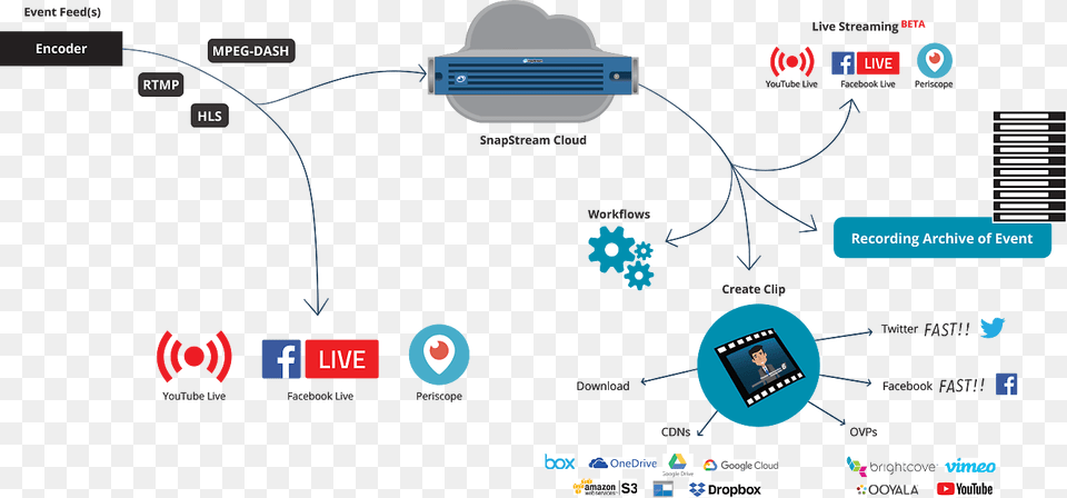 Live Event Production Setup, Computer, Computer Hardware, Electronics, Hardware Png