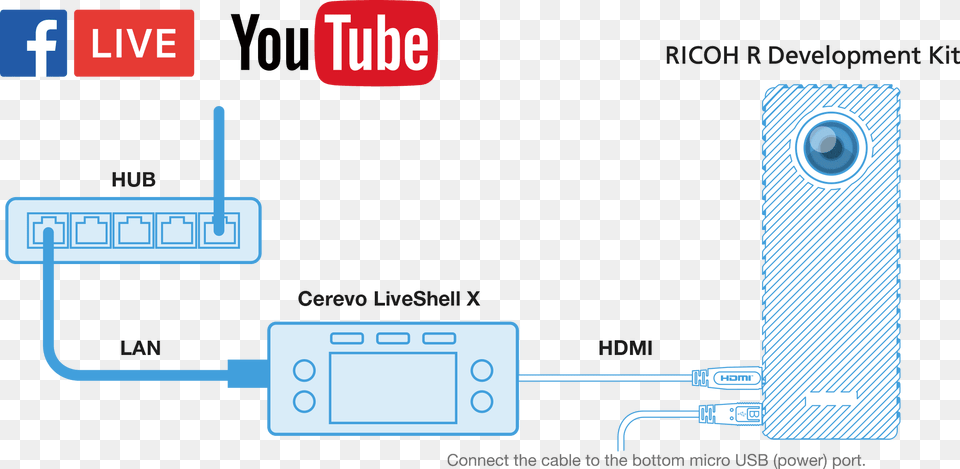 Liveshell X Ricoh R Development Kit Youtube Marketing And Earning Strategies Step By Guide, Electronics, Hardware, Computer Hardware Png