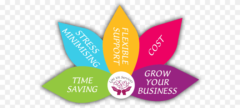 Ljm Va Services 5 Steps To Wellbeing, Art, Graphics, Advertisement, Poster Png