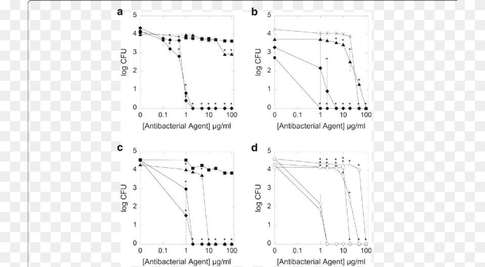 Ll 37 Peptide And Ceragenins, Chart, Plot Png