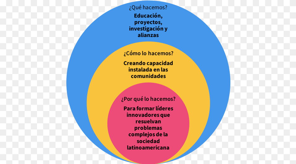 Lo Que Somos Circle, Diagram, Disk, Venn Diagram Free Png