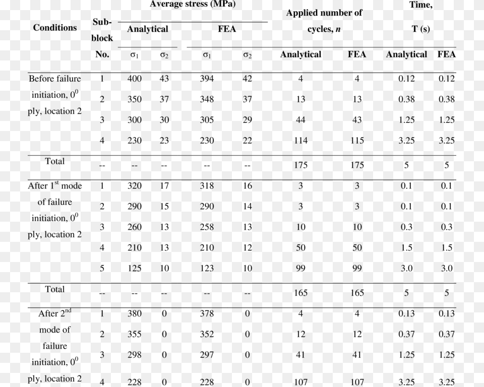 Loading Condition In Each Sub Block Stress Ratio Number, Gray Png