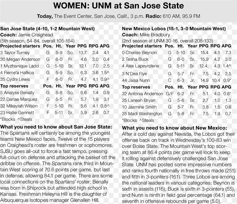 Lobo Women Have No Plans To Try To Slow Up Tempo Sjsu Document, Page, Text, Electronics, Screen Free Transparent Png