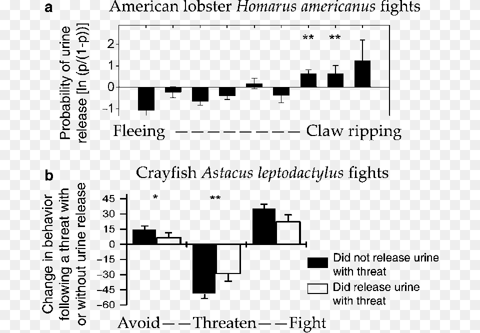 Lobsters And Crayfish May Hide Chemical Cues Of Aggression Lobster, Chart, Plot Free Transparent Png