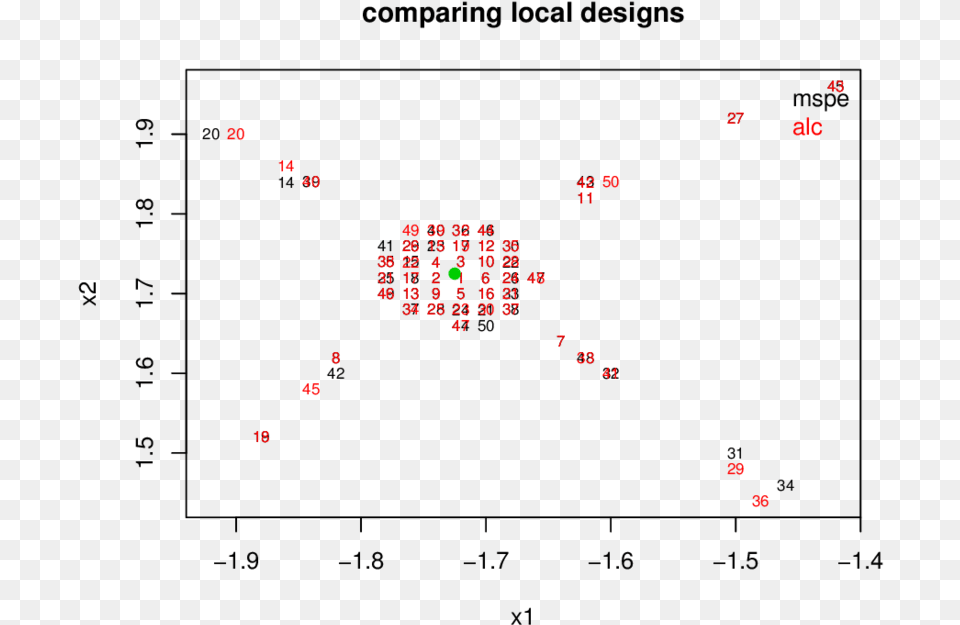 Local Designs At X Derived Under Mspe And Alc Criteria Diagram Free Transparent Png