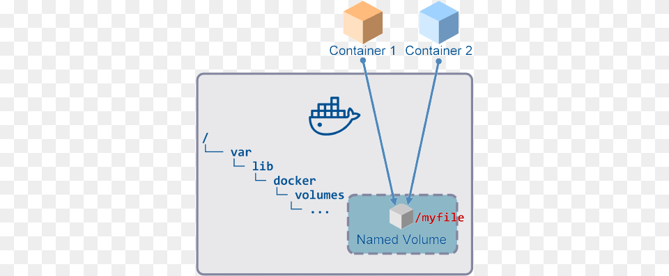 Local Named Volumes Can Be Shared Between Containers Docker Volume Mount Free Transparent Png