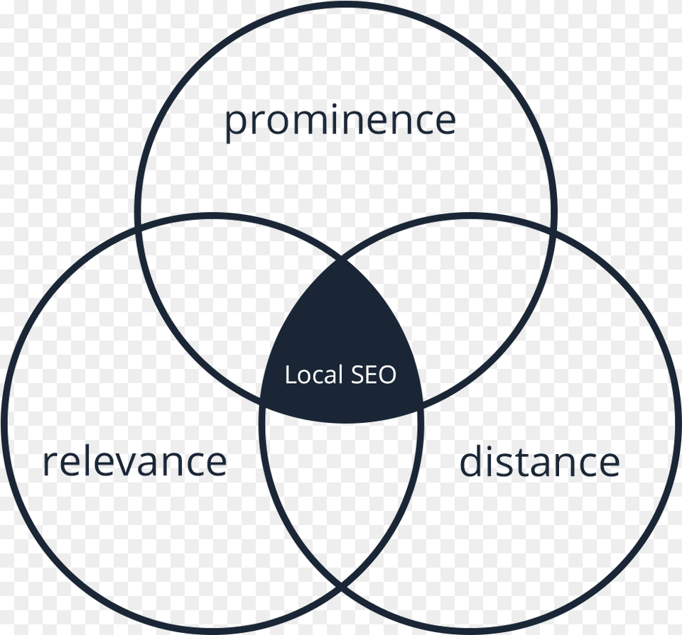 Local Seo Diagram Sustainable Development Images Black And White, Venn Diagram Png