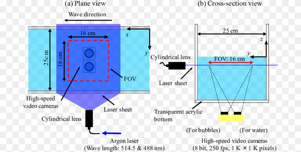 Location Of High Speed Video Cameras And Laser Sheet, Chart, Plot Png