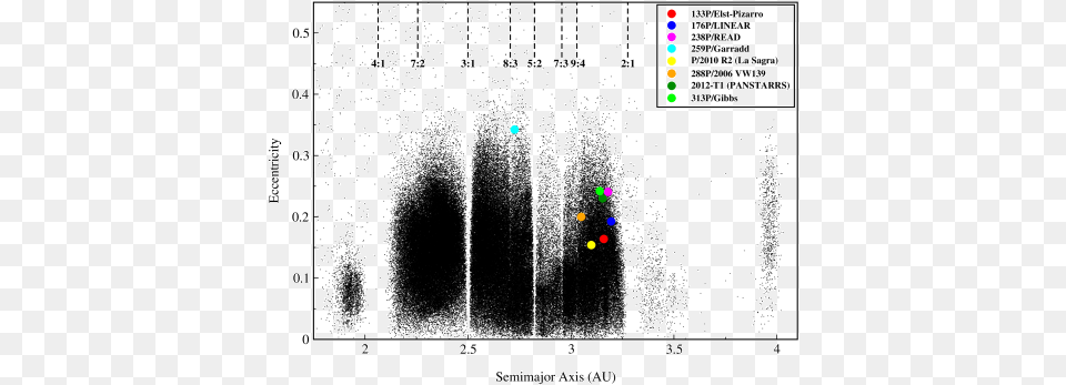 Locations Of The Currently Known Mbcs In The Asteroid Diagram, Outdoors, Nature, Astronomy, Outer Space Png Image