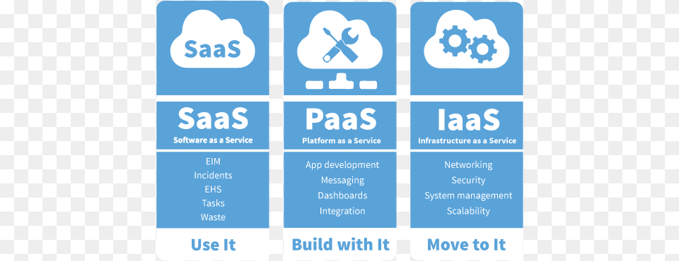 Locus Diagram Saas Paas And Iaas Use It Build With Saas Software As A Service, Text, Advertisement, Poster, Symbol Free Png