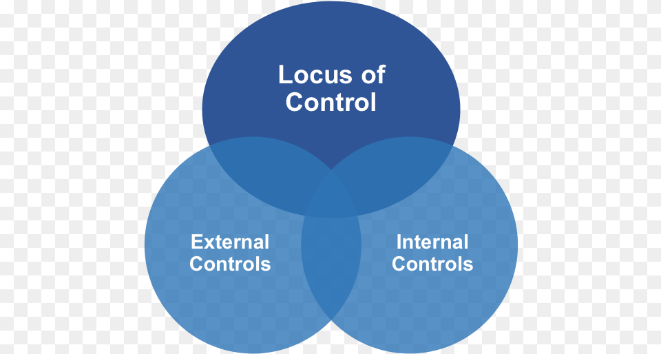 Locus Of Control Personality Based On Locus Of Control, Diagram, Venn Diagram, Disk Png Image