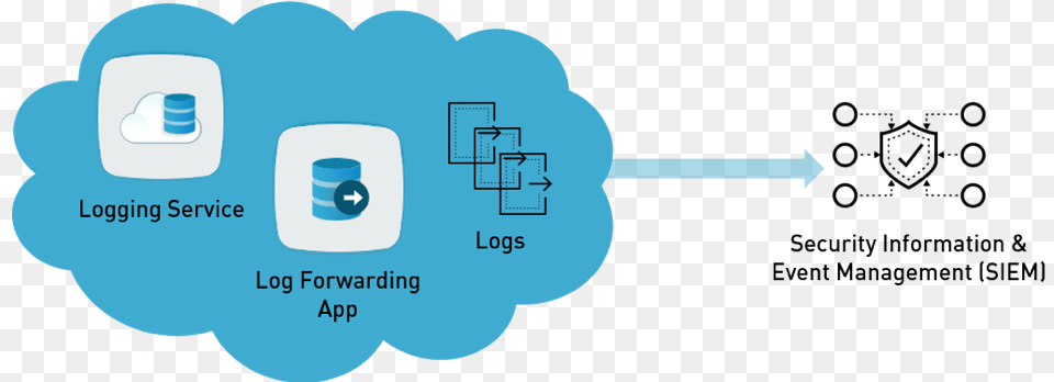 Log Forwarding Logging Cloud Free Png Download