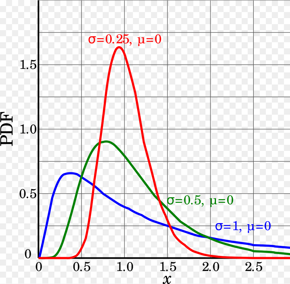 Log Normal Distribution, Chart, Plot Png Image