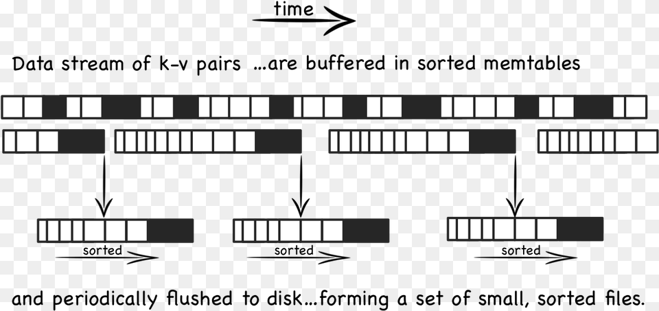 Log Structured Merge Tree Example, Scoreboard, Text Png