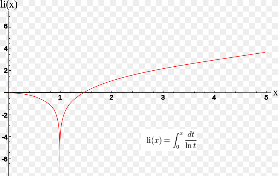 Logarithmic Integral Function Graph, Text Free Transparent Png