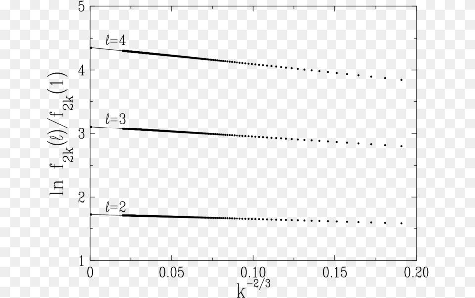 Logarithmic Plot Of The Ratios F 2k F 2k 1 Against Diagram, Gray Png Image