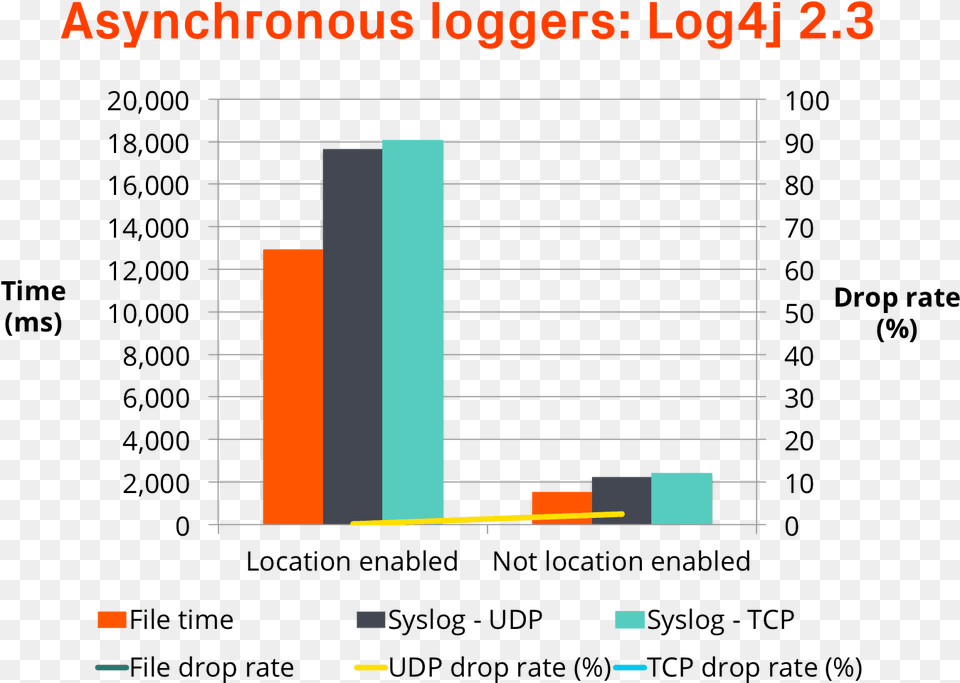 Loggly 2017 Log4j Asynchronous Loggers Benchmark Diagram, Bar Chart, Chart Free Transparent Png