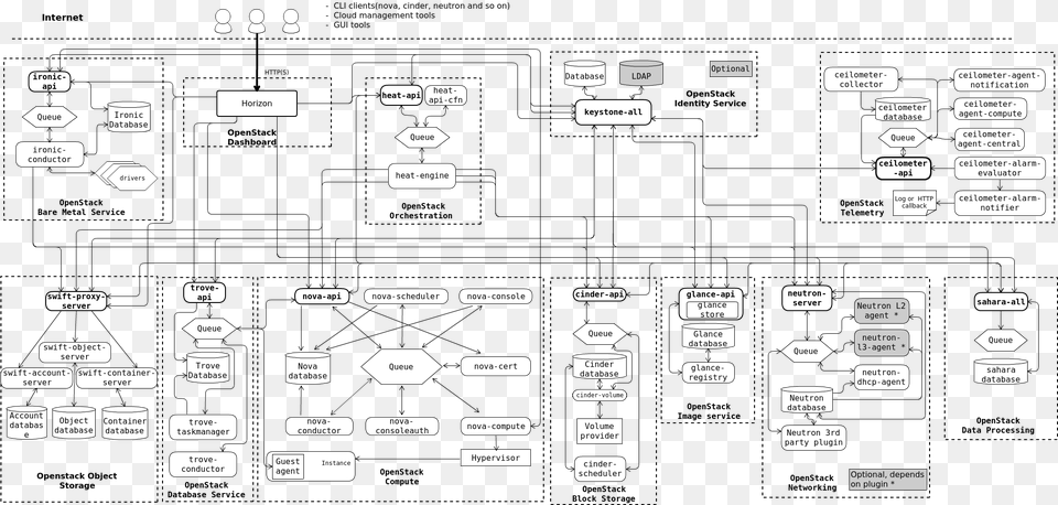 Logical Architecture Openstack Architecture Flow Pdf, Scoreboard Png