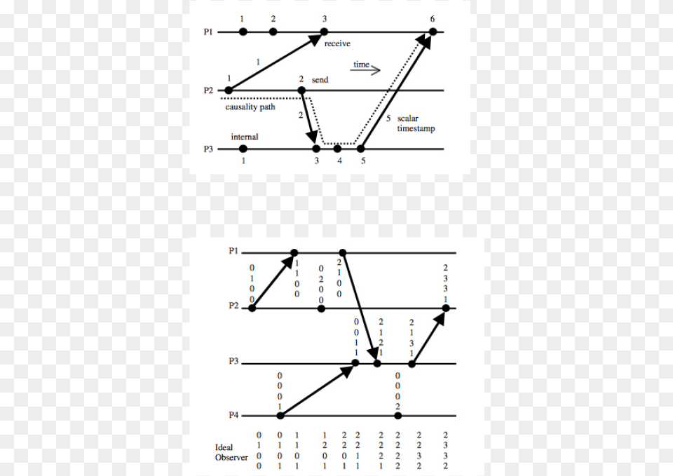 Logical Clocks Diagrams Logical Clock, Chart, Plot Free Transparent Png