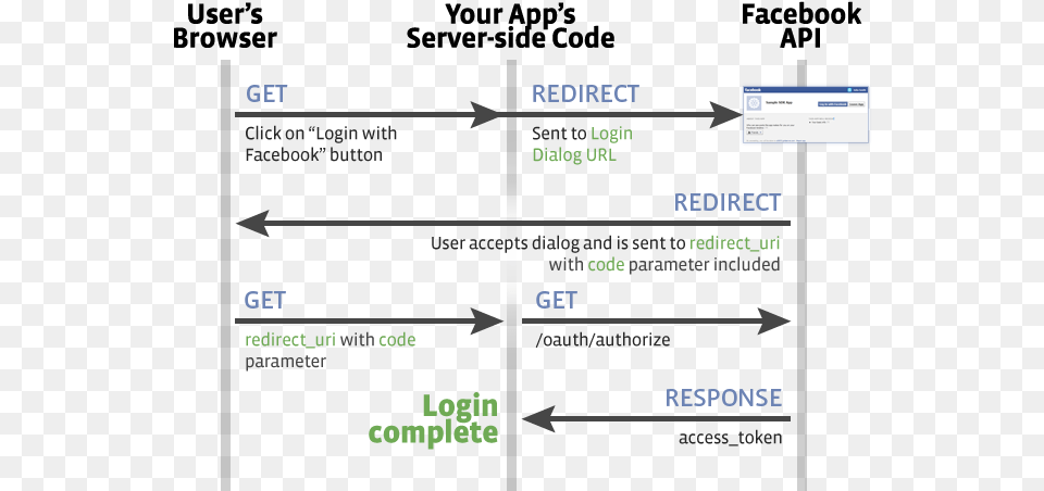 Login With Facebook Button Server Login Number Of Vertical, Diagram, Uml Diagram, Text Free Png Download