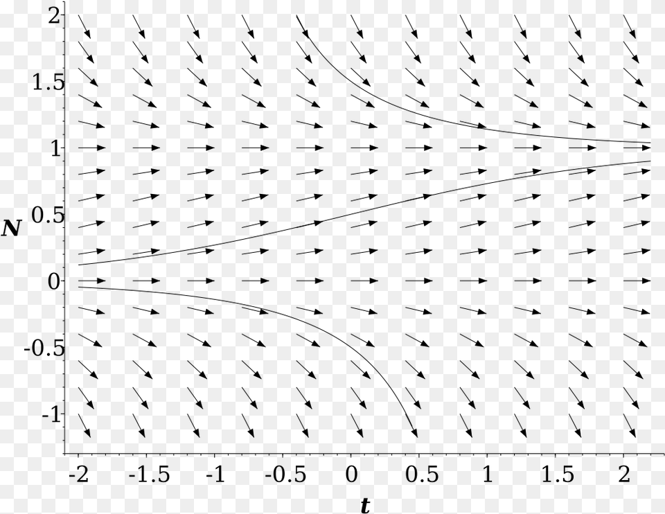 Logistic Curve Vector Field Plot, Gray Free Transparent Png