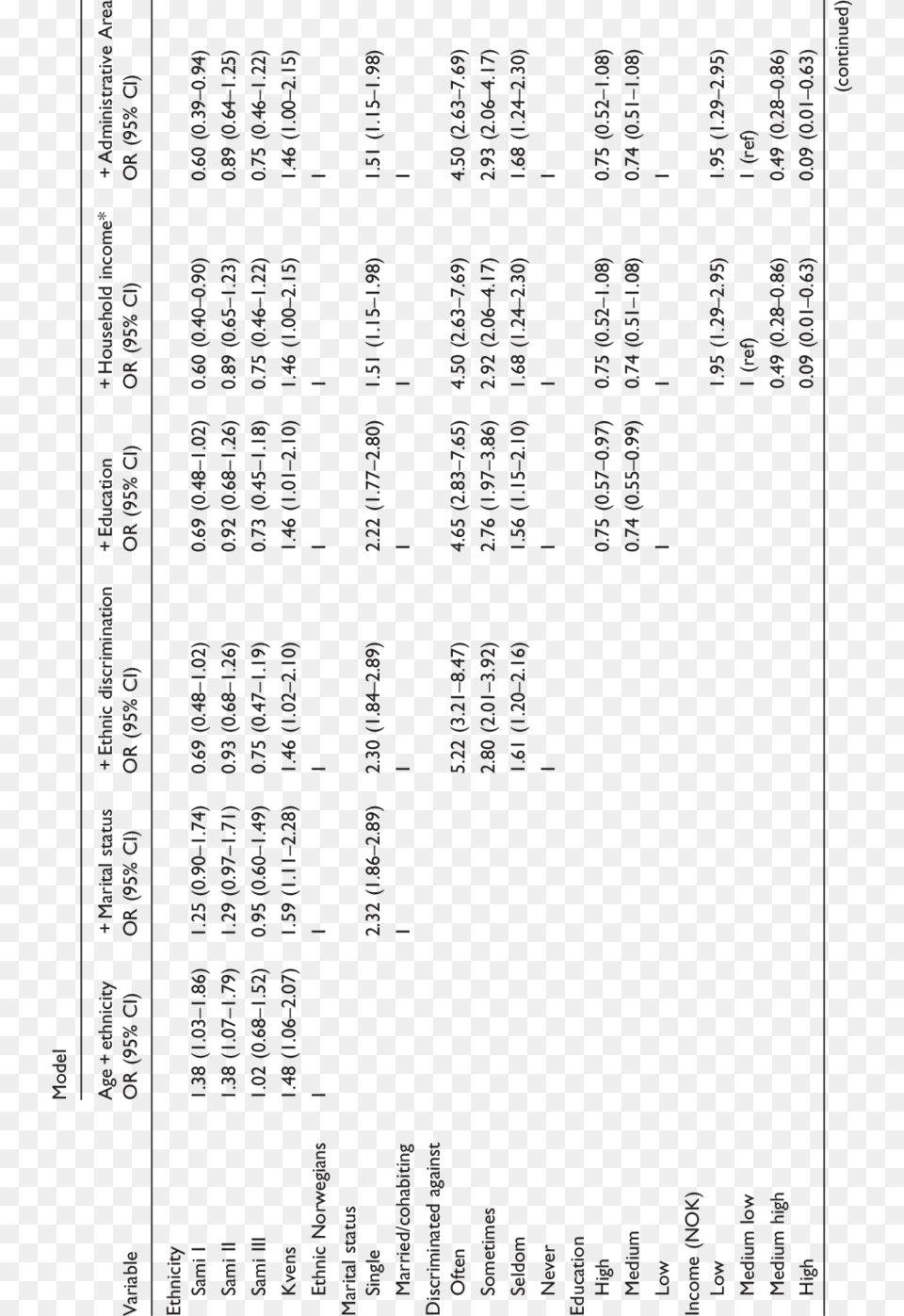 Logistic Regression Of Social Determinants Of Psychological Document, Text Png Image