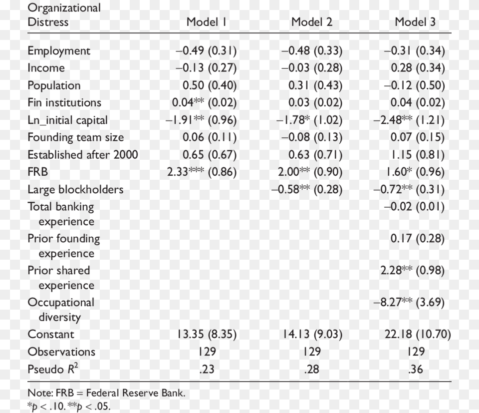 Logistic Regression Results For Organizational Distress Logistic Regression Results Table, Text, Chart, Plot, Blackboard Free Transparent Png