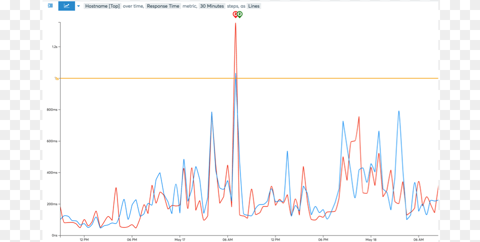 Logmatic Io Alert Logmaticio, Chart, Line Chart Free Transparent Png