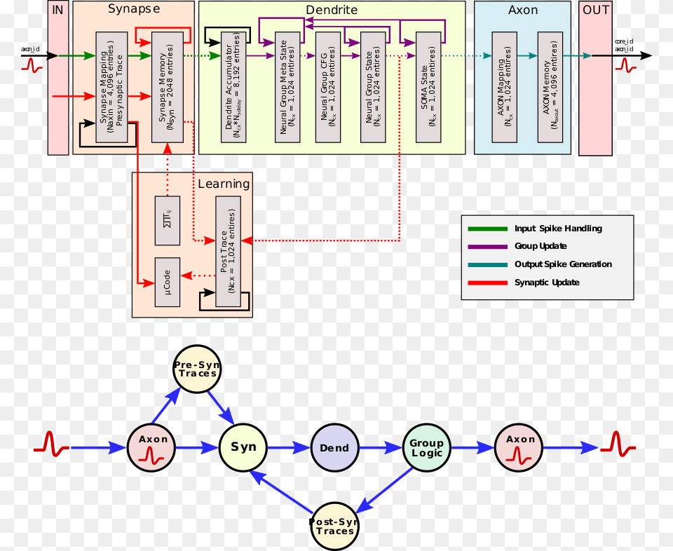 Loihi Core Block Diagram Neuromorphic Chips Architecture, Scoreboard, Person, Uml Diagram, Head Png