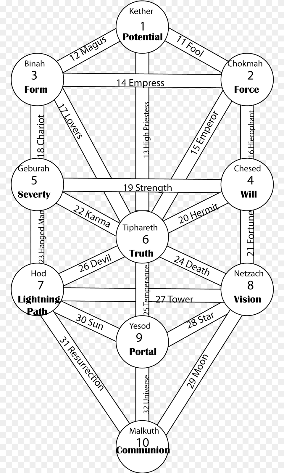 Lol Tree Of Life Tree Of Life Kabbalah Center, Gas Pump, Machine, Pump, Chart Free Transparent Png